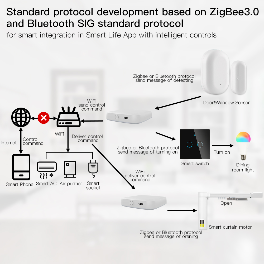 MOES Multi-mode Smart Gateway  - огляд і ціна Smart Home Living